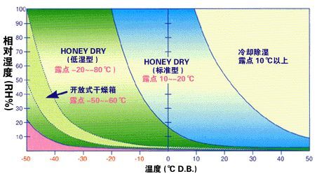 轉輪除濕機哪家好(圖3) 轉輪除濕機與工業除濕機的區別