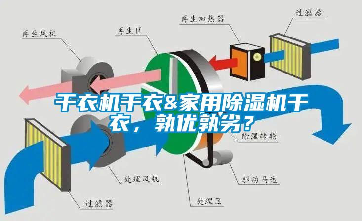 干衣機干衣&家用除濕機干衣，孰優(yōu)孰劣？