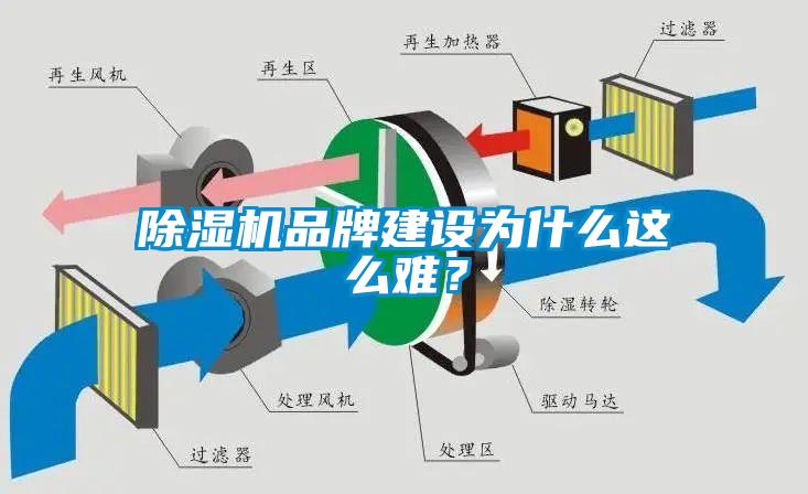 除濕機(jī)品牌建設(shè)為什么這么難？