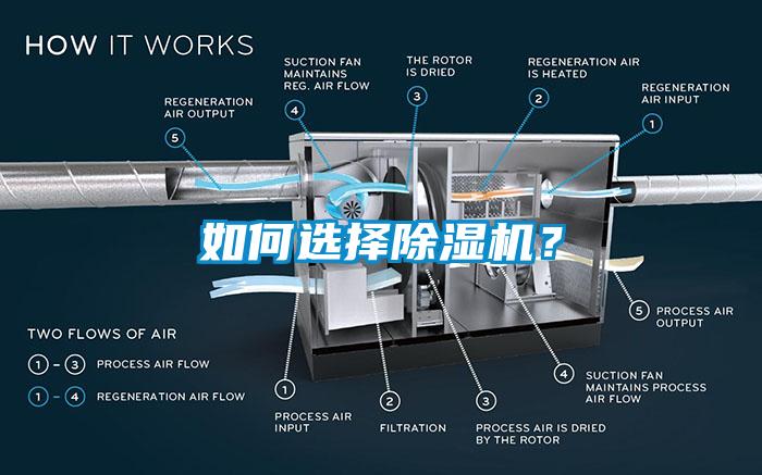 如何選擇除濕機?
