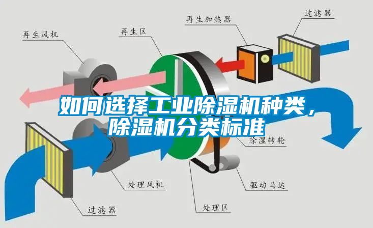 如何選擇工業(yè)除濕機種類，除濕機分類標(biāo)準(zhǔn)